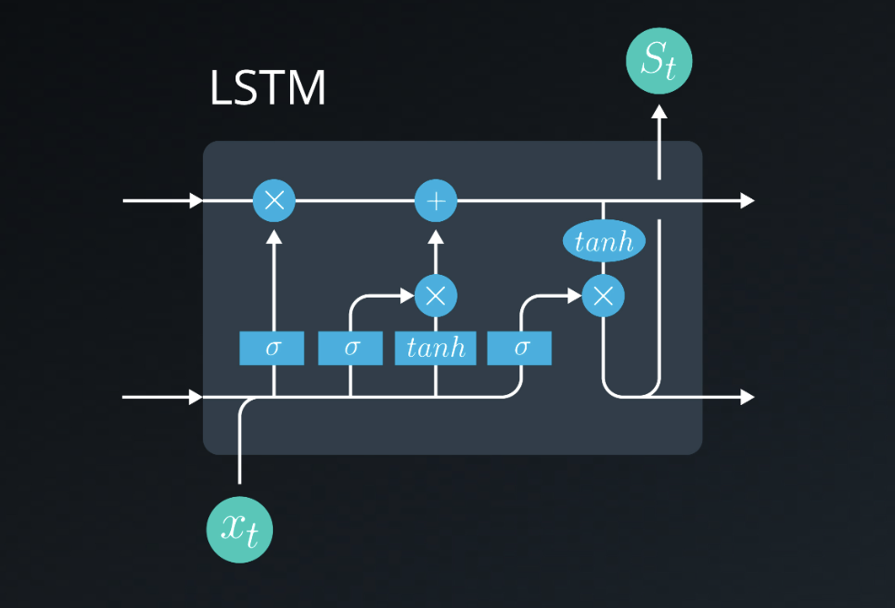 _Closeup Of the LSTM Cell_